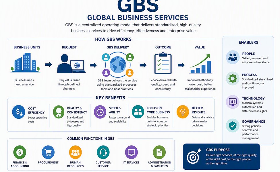 Global Business Services