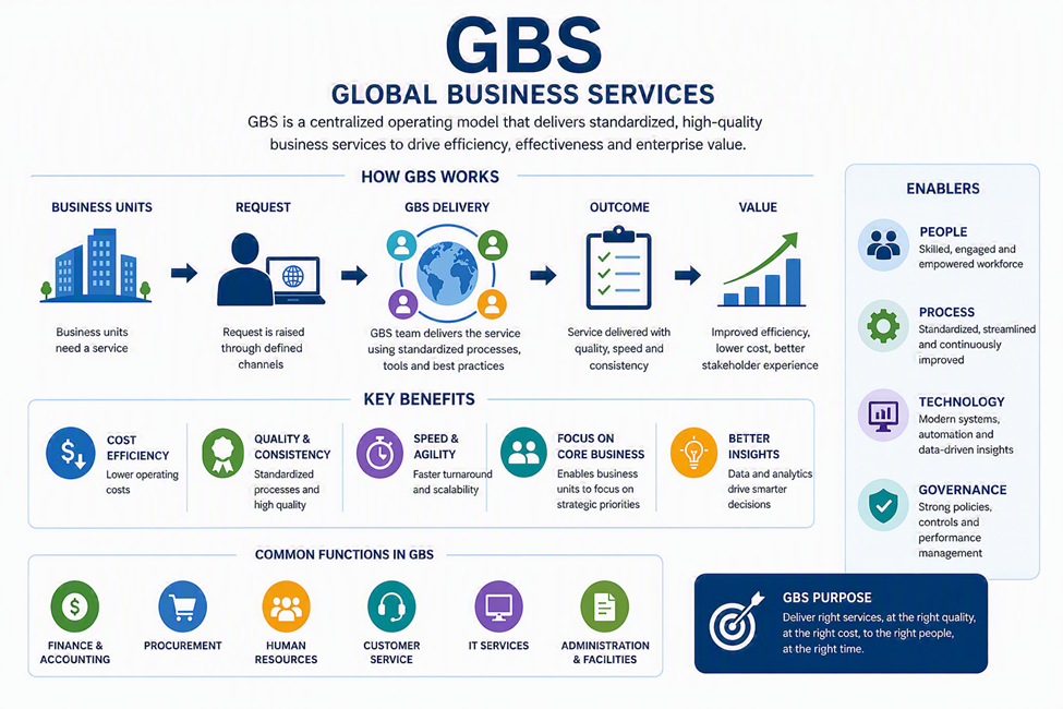 Global Business Services